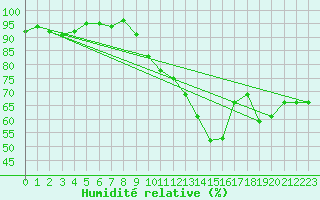 Courbe de l'humidit relative pour Bordeaux (33)