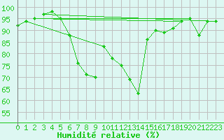 Courbe de l'humidit relative pour Sillian
