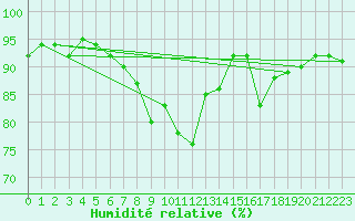 Courbe de l'humidit relative pour La Brvine (Sw)