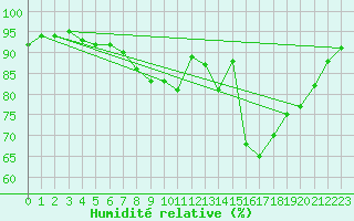 Courbe de l'humidit relative pour Le Touquet (62)