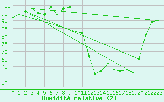 Courbe de l'humidit relative pour Thorigny (85)