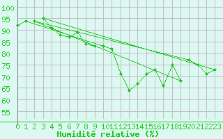 Courbe de l'humidit relative pour Noyarey (38)