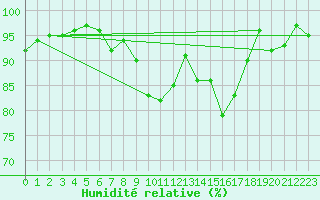 Courbe de l'humidit relative pour Tulloch Bridge