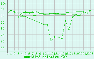 Courbe de l'humidit relative pour Dinard (35)