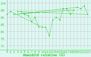 Courbe de l'humidit relative pour Davos (Sw)