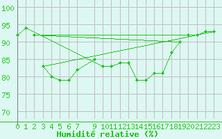 Courbe de l'humidit relative pour Vias (34)