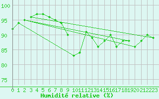 Courbe de l'humidit relative pour Quimper (29)