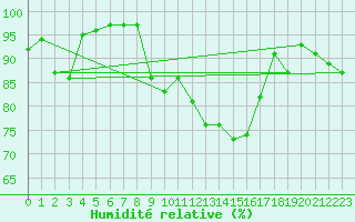 Courbe de l'humidit relative pour Vichy (03)