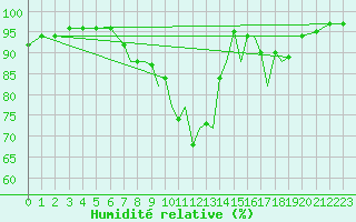 Courbe de l'humidit relative pour Shoream (UK)