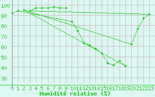 Courbe de l'humidit relative pour La Ville-Dieu-du-Temple Les Cloutiers (82)