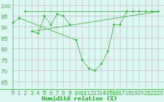 Courbe de l'humidit relative pour Ahtari