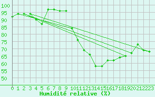 Courbe de l'humidit relative pour Porquerolles (83)