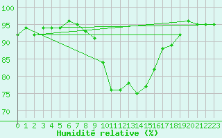 Courbe de l'humidit relative pour Sjenica
