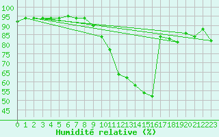 Courbe de l'humidit relative pour Bruxelles (Be)