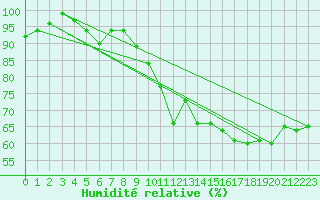 Courbe de l'humidit relative pour Cressier