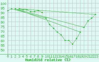 Courbe de l'humidit relative pour Amur (79)