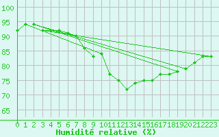 Courbe de l'humidit relative pour Chivenor