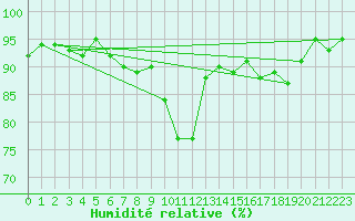 Courbe de l'humidit relative pour Berne Liebefeld (Sw)