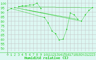 Courbe de l'humidit relative pour Jarnages (23)