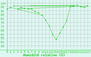 Courbe de l'humidit relative pour Oron (Sw)