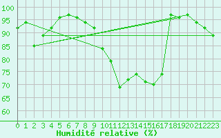 Courbe de l'humidit relative pour Saint-Girons (09)