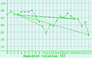 Courbe de l'humidit relative pour Chemnitz
