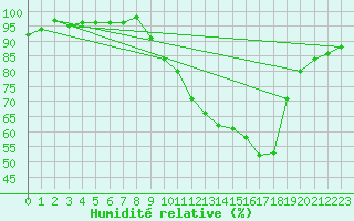 Courbe de l'humidit relative pour Albi (81)