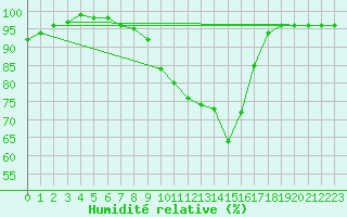 Courbe de l'humidit relative pour Kokkola Hollihaka