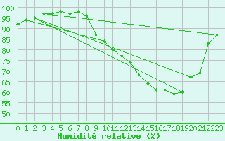 Courbe de l'humidit relative pour Saint M Hinx Stna-Inra (40)