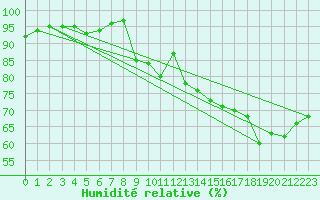 Courbe de l'humidit relative pour Cap de la Hve (76)