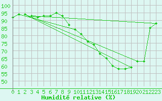 Courbe de l'humidit relative pour Lobbes (Be)