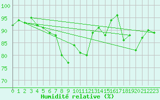 Courbe de l'humidit relative pour Offenbach Wetterpar