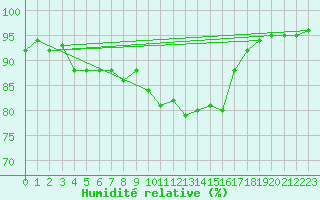 Courbe de l'humidit relative pour Douzy (08)