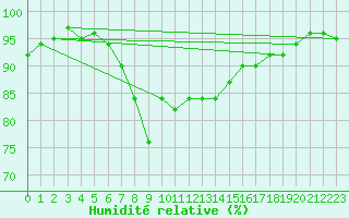 Courbe de l'humidit relative pour Leinefelde