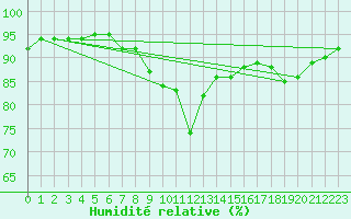 Courbe de l'humidit relative pour Bechet