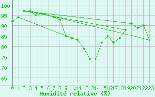 Courbe de l'humidit relative pour Budapest / Lorinc