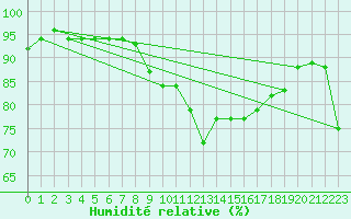 Courbe de l'humidit relative pour Kyritz