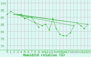 Courbe de l'humidit relative pour Utena