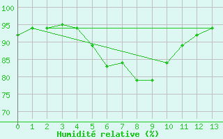 Courbe de l'humidit relative pour Miri