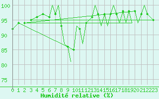 Courbe de l'humidit relative pour Bournemouth (UK)