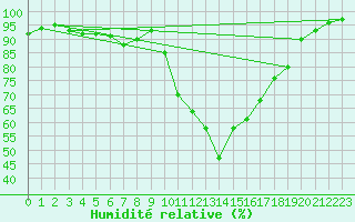 Courbe de l'humidit relative pour Landivisiau (29)