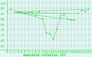 Courbe de l'humidit relative pour Sopron