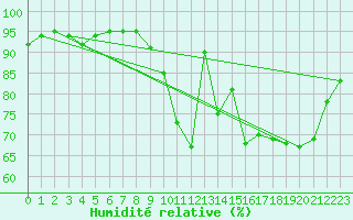 Courbe de l'humidit relative pour Berson (33)