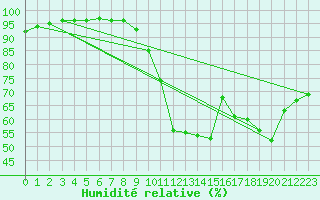 Courbe de l'humidit relative pour Mende - Chabrits (48)