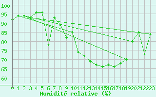Courbe de l'humidit relative pour Montagnier, Bagnes