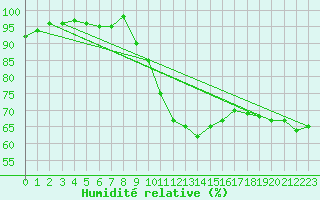 Courbe de l'humidit relative pour Anvers (Be)