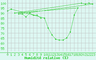 Courbe de l'humidit relative pour Arcen Aws