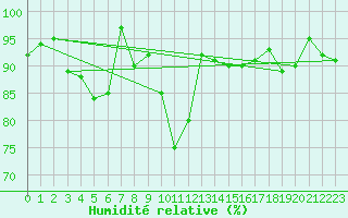 Courbe de l'humidit relative pour Alfeld