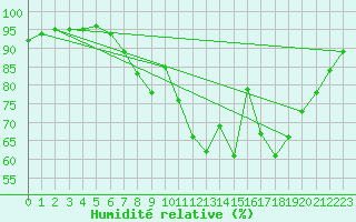 Courbe de l'humidit relative pour Larkhill