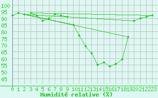 Courbe de l'humidit relative pour Spa - La Sauvenire (Be)